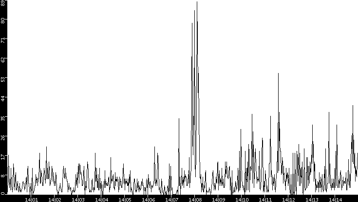 Throughput vs. Time