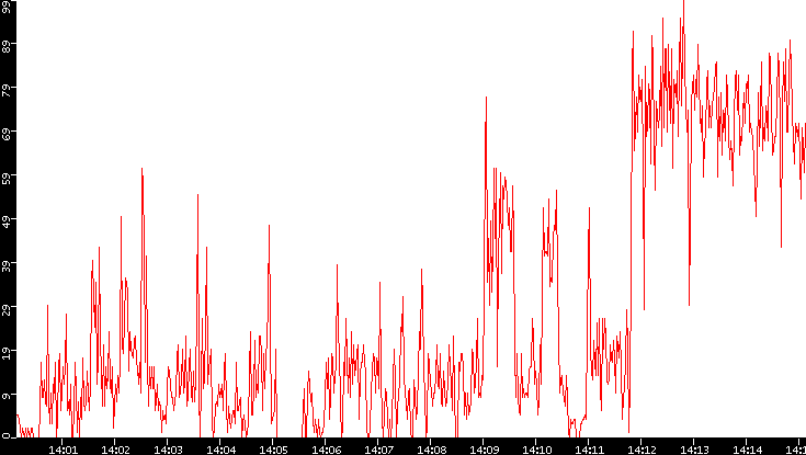 Nb. of Packets vs. Time