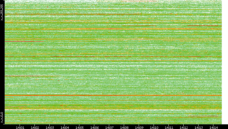 Dest. IP vs. Time