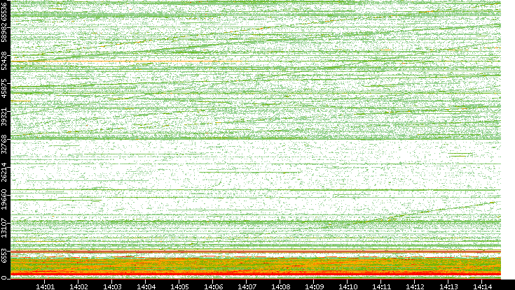 Dest. Port vs. Time