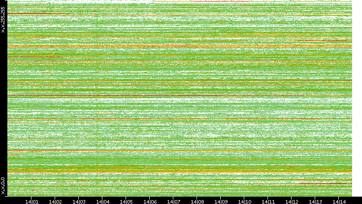 Src. IP vs. Time