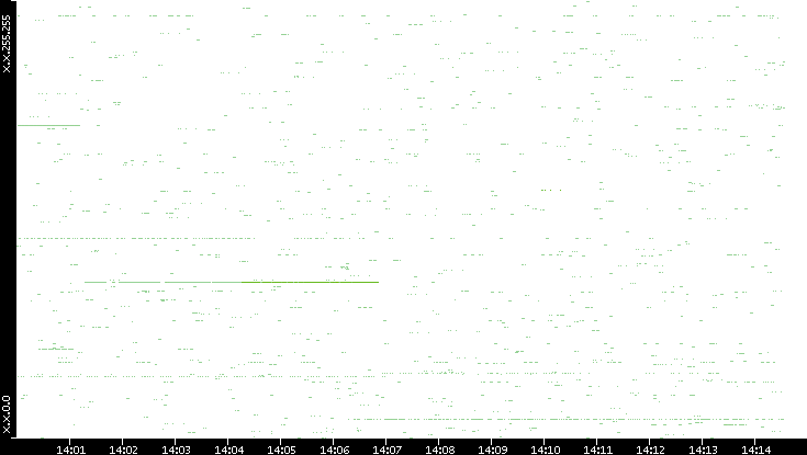 Src. IP vs. Time