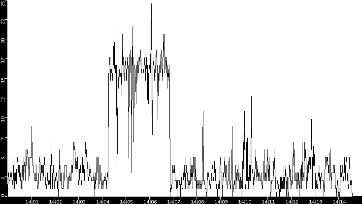 Throughput vs. Time