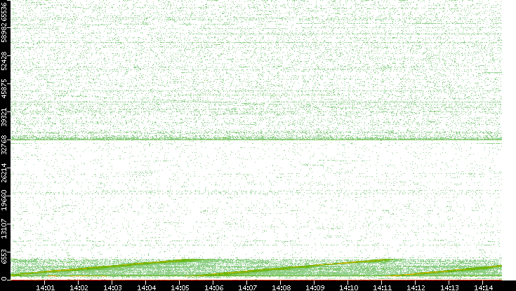 Dest. Port vs. Time