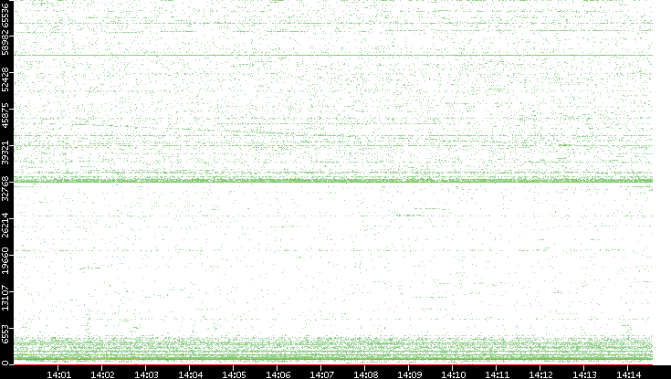 Src. Port vs. Time
