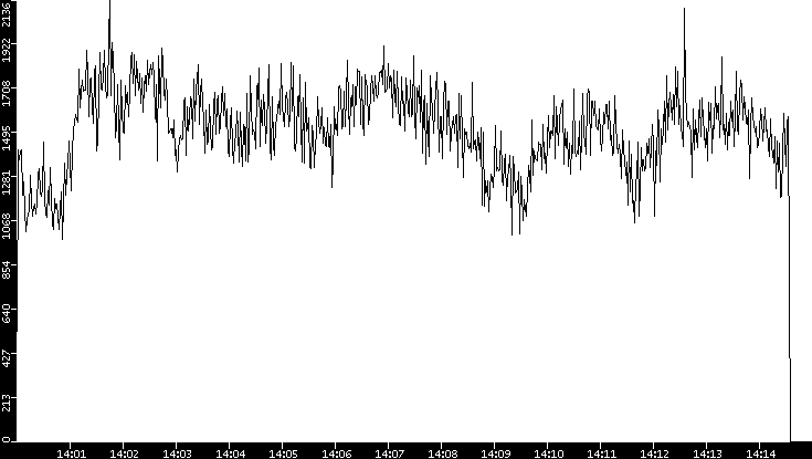 Throughput vs. Time