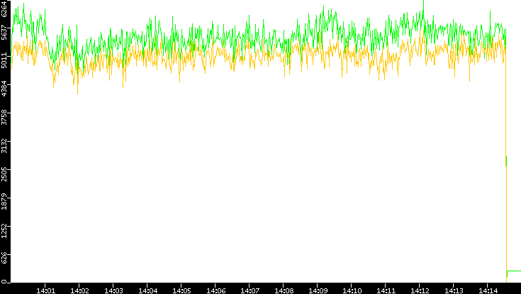 Entropy of Port vs. Time