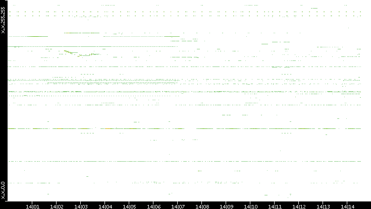 Dest. IP vs. Time