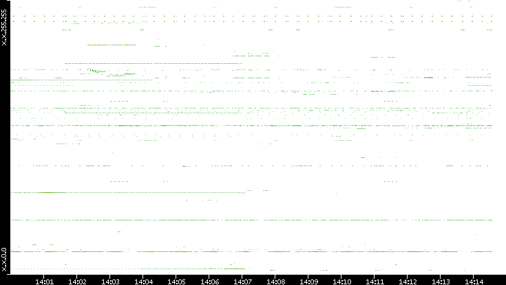 Src. IP vs. Time
