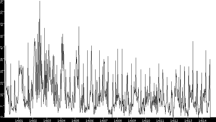 Throughput vs. Time