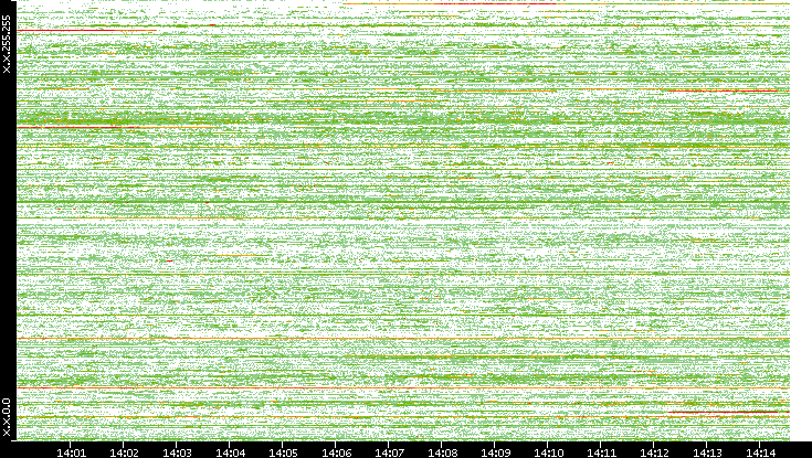 Src. IP vs. Time
