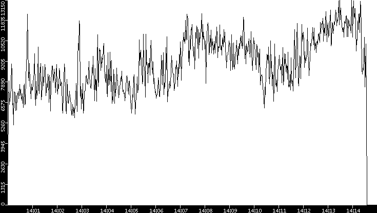 Throughput vs. Time