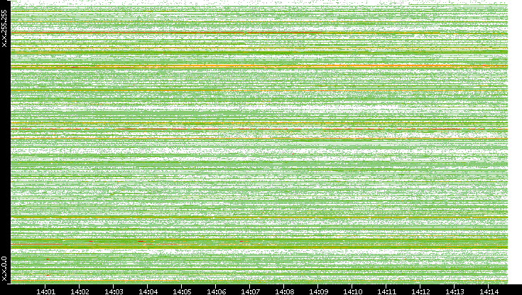 Dest. IP vs. Time