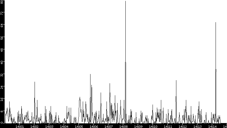 Throughput vs. Time