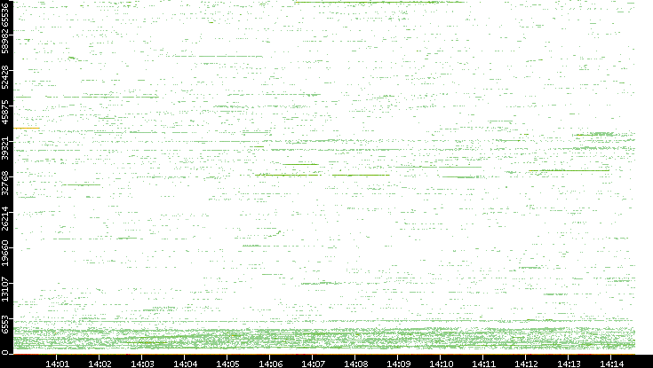 Dest. Port vs. Time