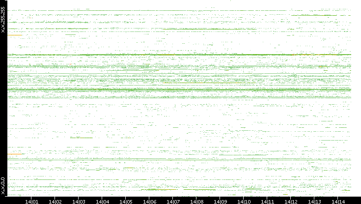 Src. IP vs. Time