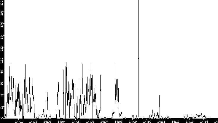 Throughput vs. Time
