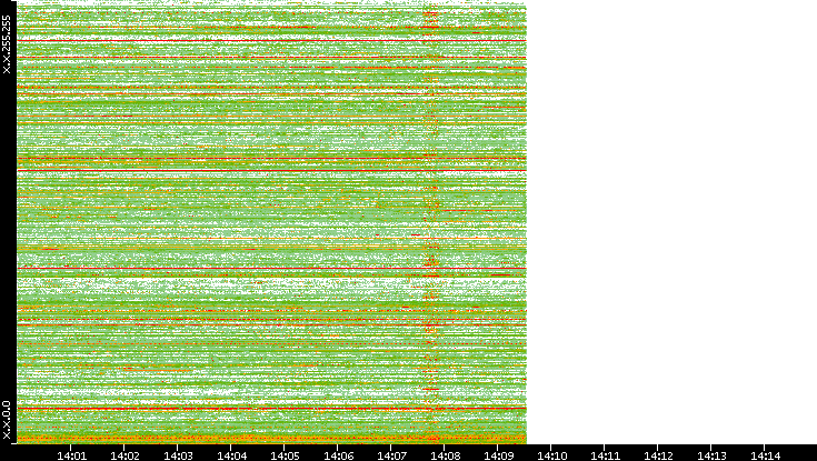 Src. IP vs. Time