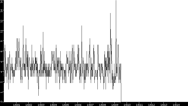 Throughput vs. Time