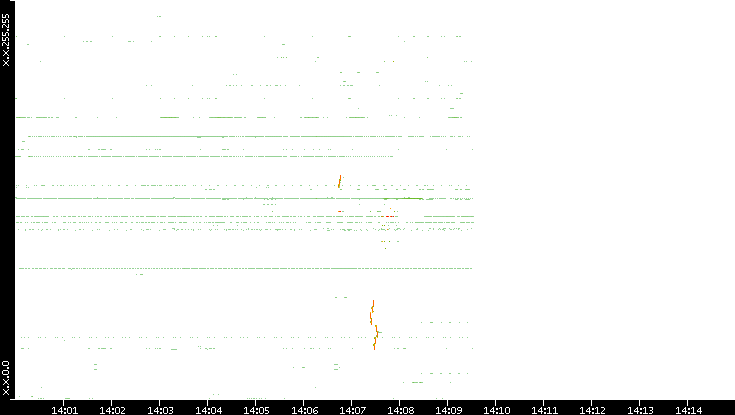 Dest. IP vs. Time