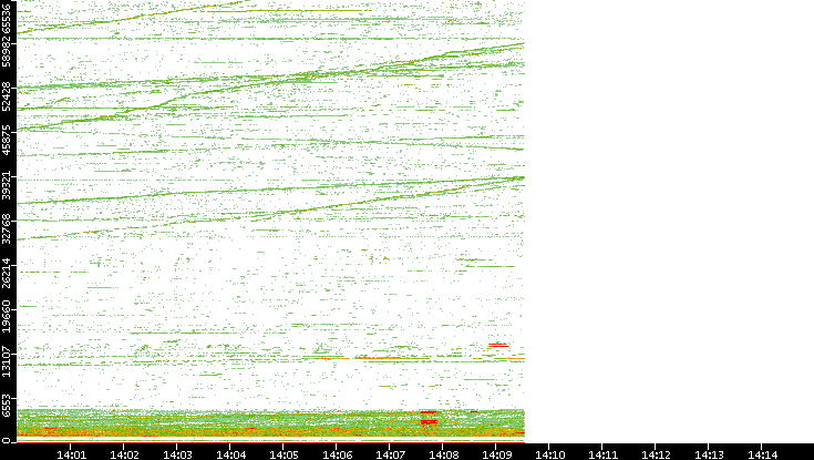 Dest. Port vs. Time