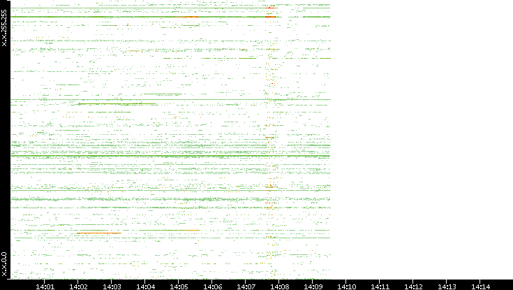 Src. IP vs. Time