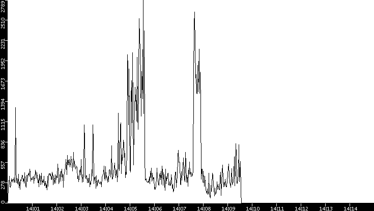 Throughput vs. Time