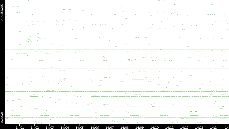 Src. IP vs. Time