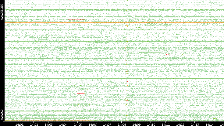 Src. IP vs. Time