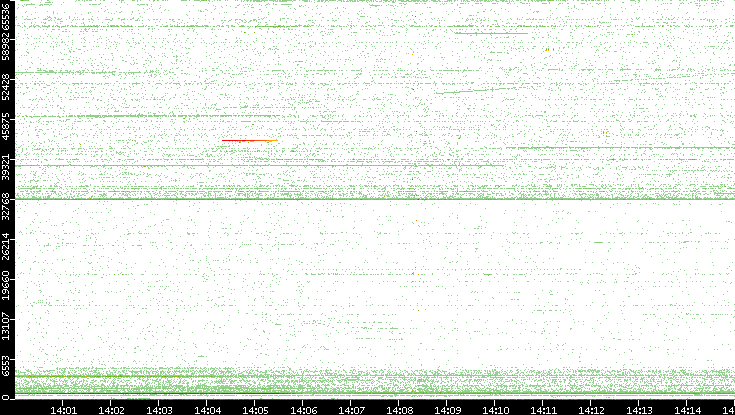 Src. Port vs. Time