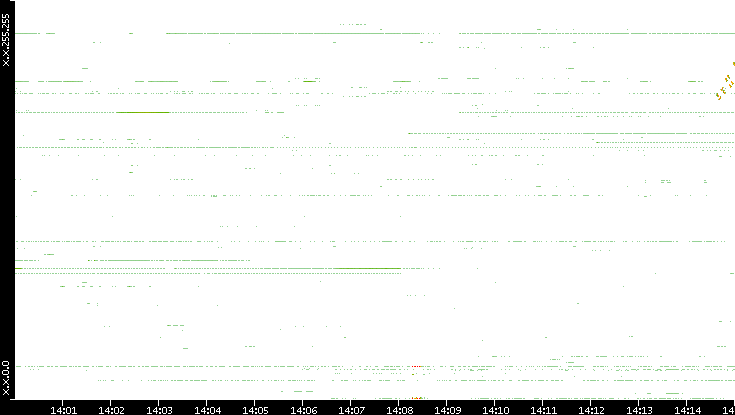 Dest. IP vs. Time