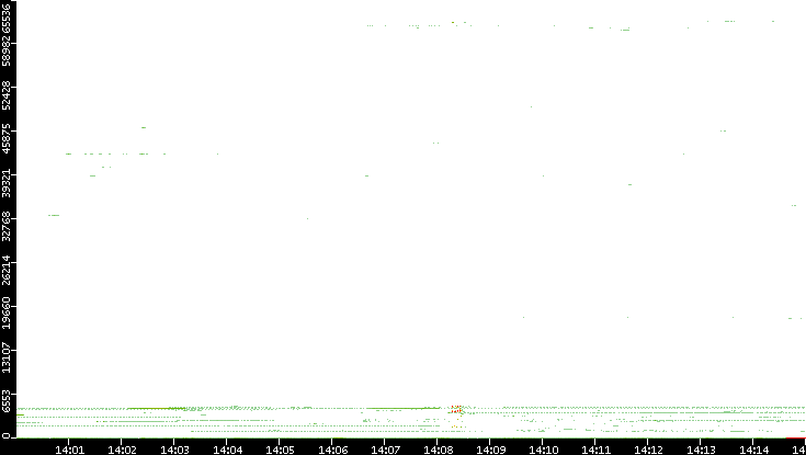 Dest. Port vs. Time