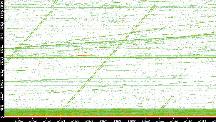 Src. Port vs. Time