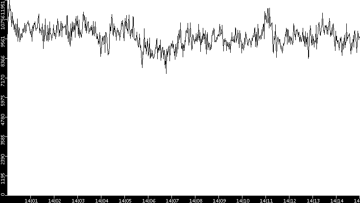 Throughput vs. Time