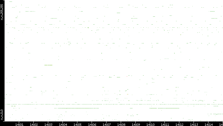 Src. IP vs. Time