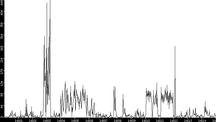 Throughput vs. Time