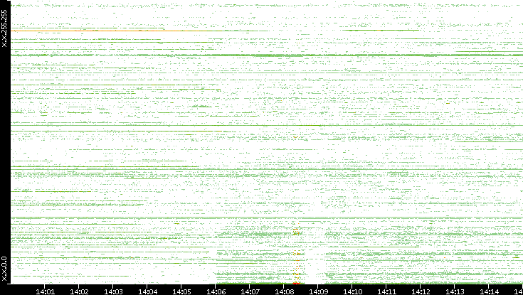 Dest. IP vs. Time