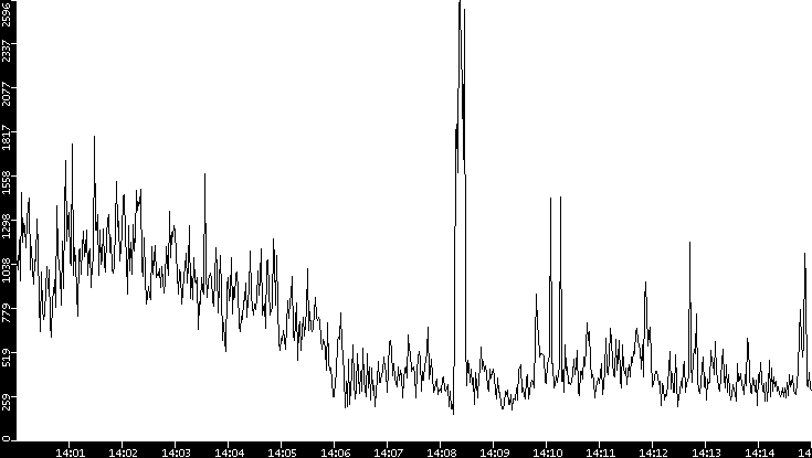 Throughput vs. Time