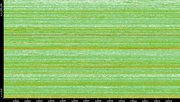 Dest. IP vs. Time