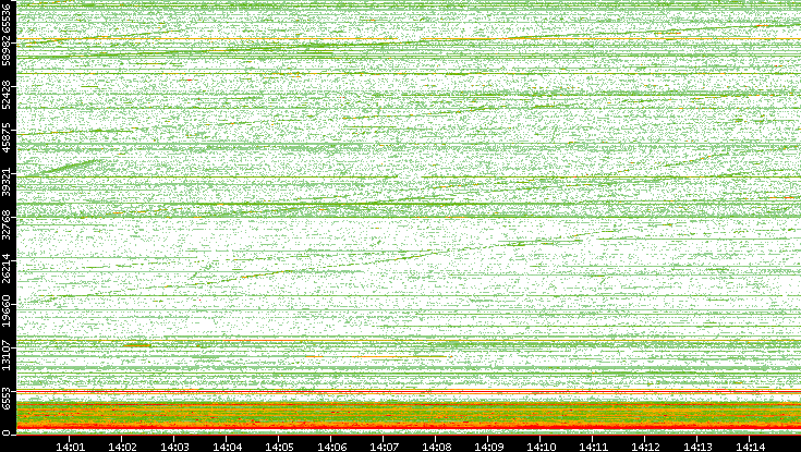 Dest. Port vs. Time