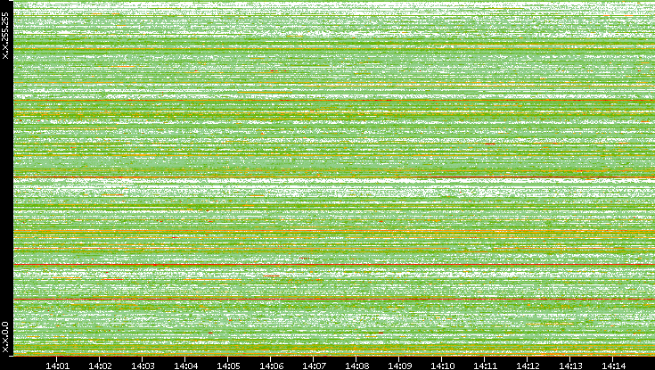 Src. IP vs. Time