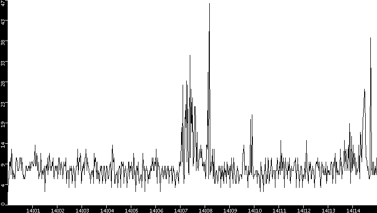 Throughput vs. Time