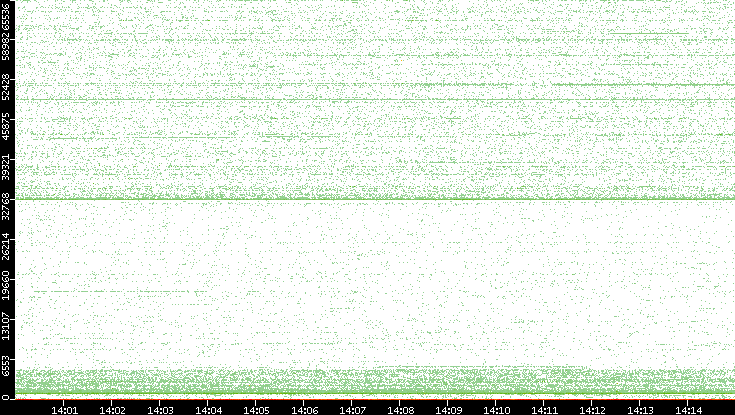 Dest. Port vs. Time