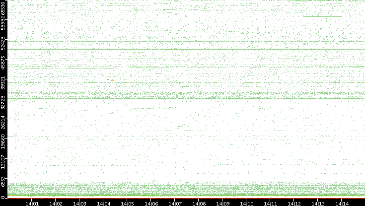 Src. Port vs. Time