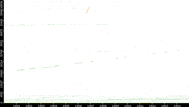 Src. Port vs. Time