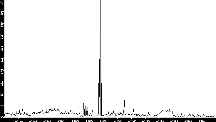 Throughput vs. Time