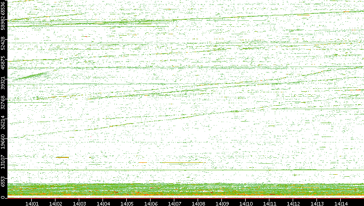 Dest. Port vs. Time