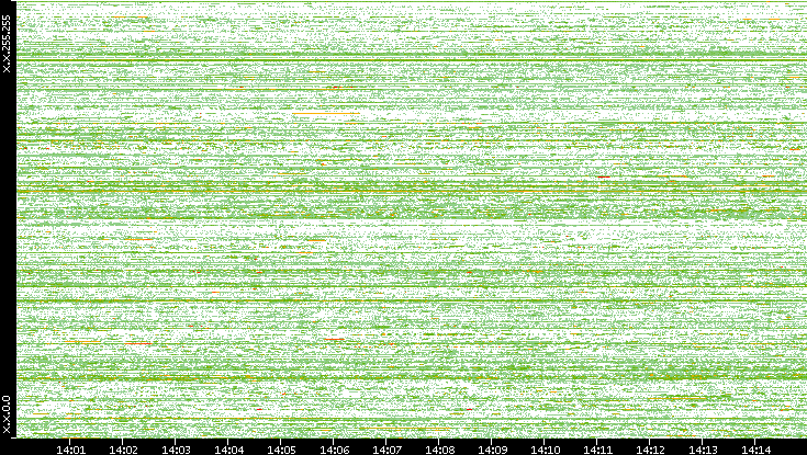 Src. IP vs. Time