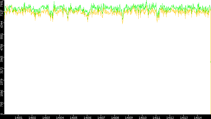 Entropy of Port vs. Time