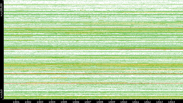 Src. IP vs. Time